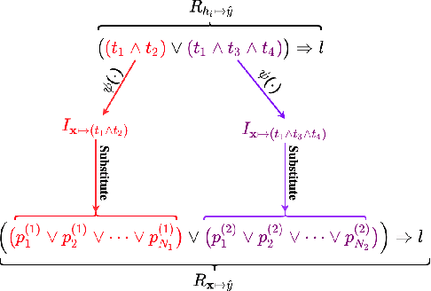 Figure 3 for Efficient Decompositional Rule Extraction for Deep Neural Networks