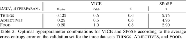 Figure 4 for VICE: Variational Interpretable Concept Embeddings
