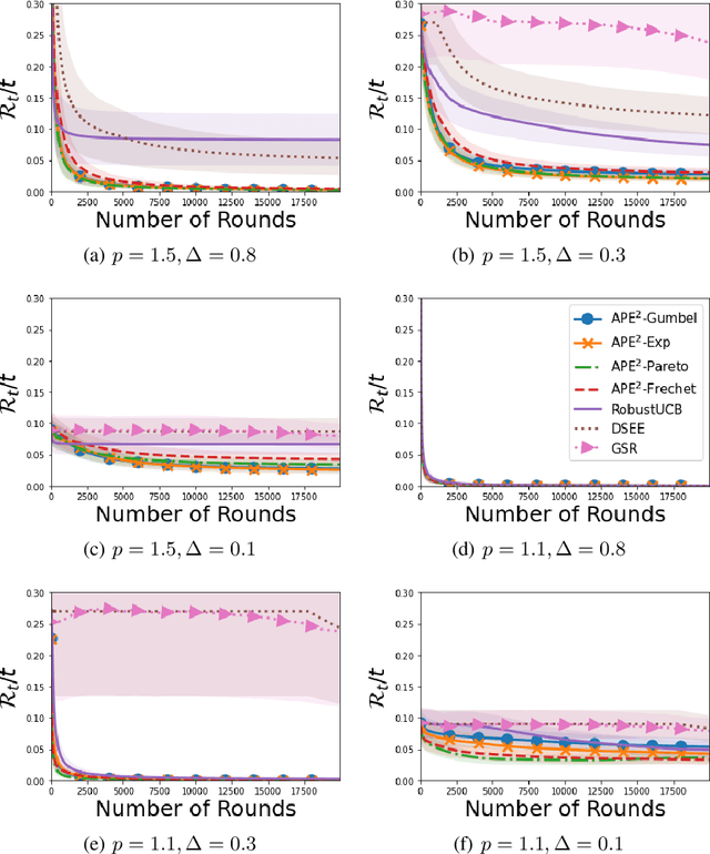 Figure 4 for Optimal Algorithms for Stochastic Multi-Armed Bandits with Heavy Tailed Rewards