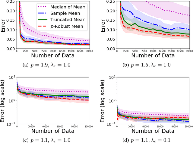 Figure 2 for Optimal Algorithms for Stochastic Multi-Armed Bandits with Heavy Tailed Rewards