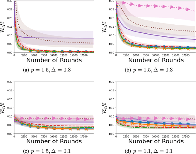 Figure 3 for Optimal Algorithms for Stochastic Multi-Armed Bandits with Heavy Tailed Rewards