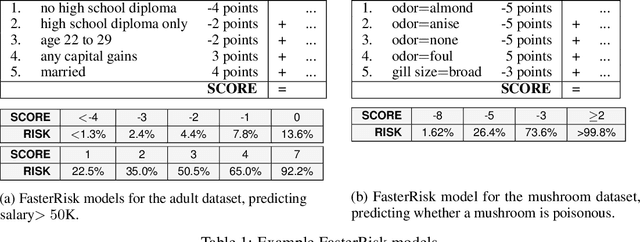Figure 1 for FasterRisk: Fast and Accurate Interpretable Risk Scores