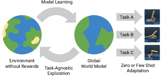 Figure 1 for Planning to Explore via Self-Supervised World Models