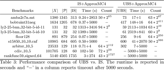 Figure 4 for Projected Model Counting: Beyond Independent Support