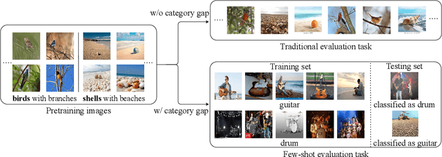 Figure 1 for Rectifying the Shortcut Learning of Background: Shared Object Concentration for Few-Shot Image Recognition