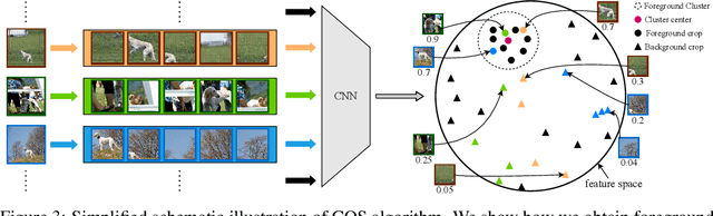 Figure 4 for Rectifying the Shortcut Learning of Background: Shared Object Concentration for Few-Shot Image Recognition