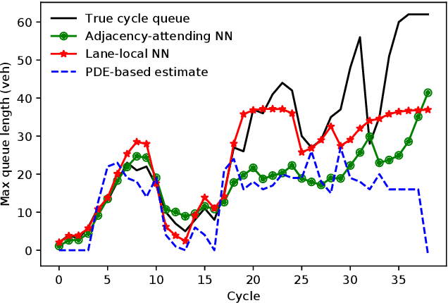 Figure 4 for Neural-Attention-Based Deep Learning Architectures for Modeling Traffic Dynamics on Lane Graphs