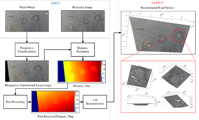 Figure 1 for Real-Time Stereo Vision for Road Surface 3-D Reconstruction