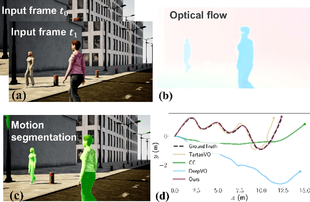 Figure 1 for DytanVO: Joint Refinement of Visual Odometry and Motion Segmentation in Dynamic Environments