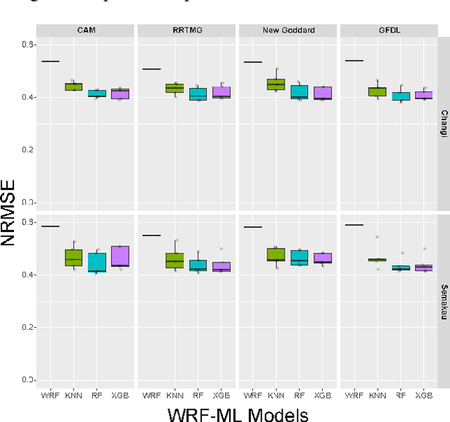 Figure 4 for Model-Agnostic Hybrid Numerical Weather Prediction and Machine Learning Paradigm for Solar Forecasting in the Tropics