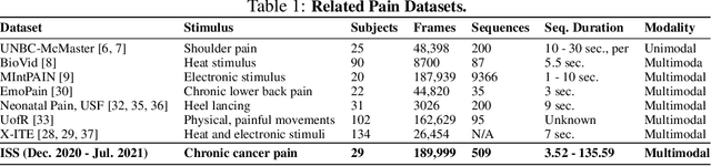 Figure 1 for Intelligent Sight and Sound: A Chronic Cancer Pain Dataset