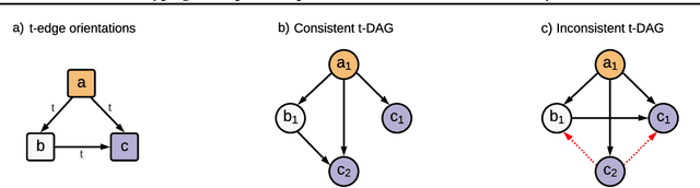 Figure 1 for Typing assumptions improve identification in causal discovery