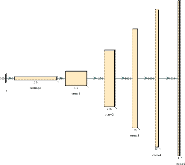 Figure 1 for Interpreting intermediate convolutional layers of CNNs trained on raw speech