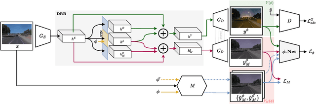 Figure 3 for CoMoGAN: continuous model-guided image-to-image translation