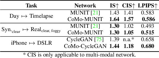 Figure 2 for CoMoGAN: continuous model-guided image-to-image translation