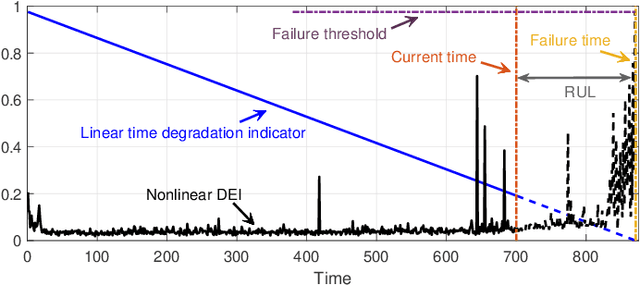 Figure 1 for Online Bearing Remaining Useful Life Prediction Based on a Novel Degradation Indicator and Convolutional Neural Networks