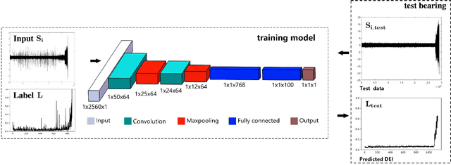 Figure 3 for Online Bearing Remaining Useful Life Prediction Based on a Novel Degradation Indicator and Convolutional Neural Networks