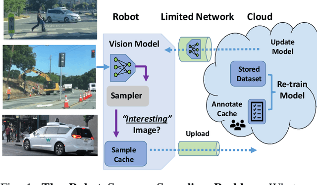 Figure 1 for Sampling Training Data for Continual Learning Between Robots and the Cloud
