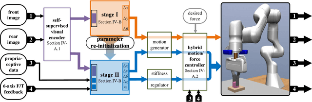 Figure 1 for Multi-Modal Fusion in Contact-Rich Precise Tasks via Hierarchical Policy Learning