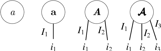 Figure 1 for HOTCAKE: Higher Order Tucker Articulated Kernels for Deeper CNN Compression