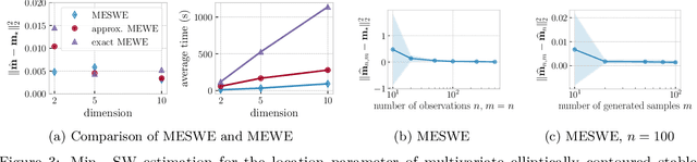 Figure 3 for Asymptotic Guarantees for Learning Generative Models with the Sliced-Wasserstein Distance
