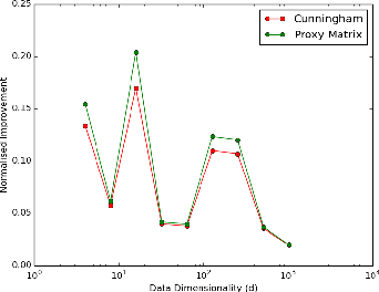 Figure 2 for Grassmann Iterative Linear Discriminant Analysis with Proxy Matrix Optimization