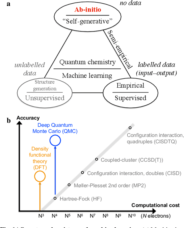 Figure 1 for Ab-initio quantum chemistry with neural-network wavefunctions