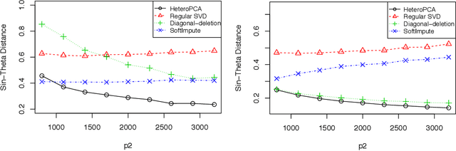 Figure 4 for Heteroskedastic PCA: Algorithm, Optimality, and Applications