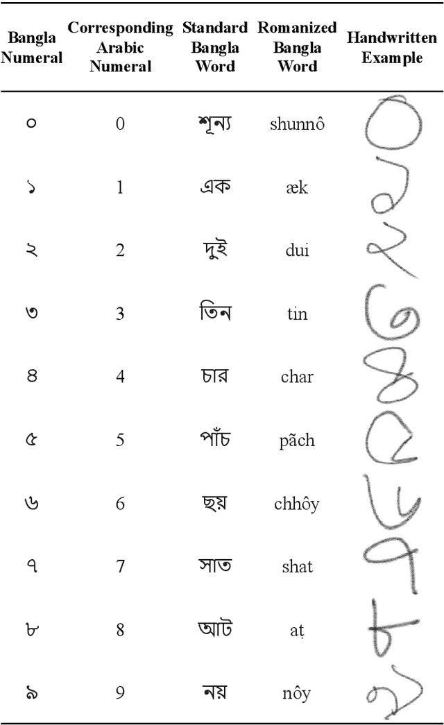 Figure 2 for Two Decades of Bengali Handwritten Digit Recognition: A Survey