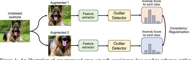 Figure 1 for OpenMatch: Open-set Consistency Regularization for Semi-supervised Learning with Outliers