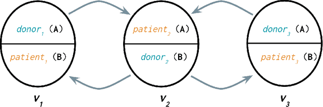 Figure 1 for Aligning with Heterogeneous Preferences for Kidney Exchange