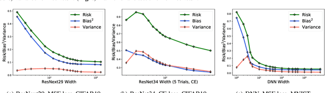 Figure 4 for Rethinking Bias-Variance Trade-off for Generalization of Neural Networks