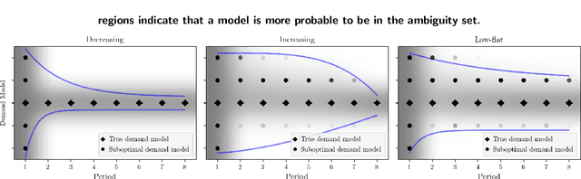 Figure 2 for Self-adapting Robustness in Demand Learning