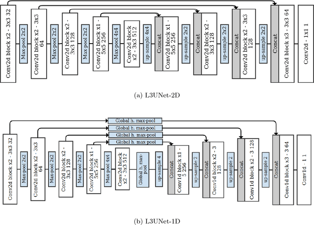 Figure 3 for Automatic L3 slice detection in 3D CT images using fully-convolutional networks