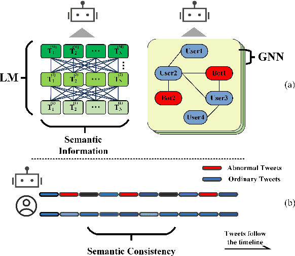 Figure 1 for BIC: Twitter Bot Detection with Text-Graph Interaction and Semantic Consistency