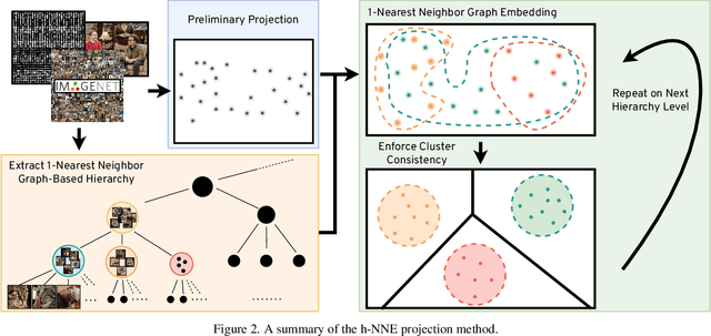 Figure 3 for Hierarchical Nearest Neighbor Graph Embedding for Efficient Dimensionality Reduction