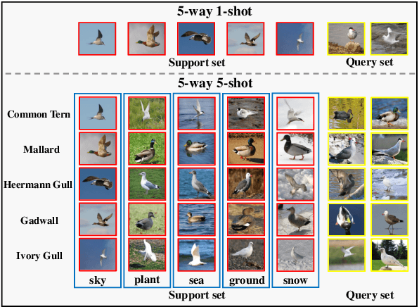 Figure 1 for Fine-Grained Few Shot Learning with Foreground Object Transformation