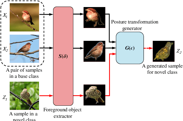 Figure 3 for Fine-Grained Few Shot Learning with Foreground Object Transformation