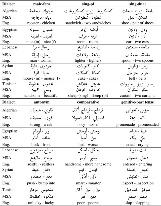 Figure 3 for DiaLex: A Benchmark for Evaluating Multidialectal Arabic Word Embeddings