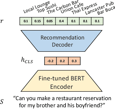 Figure 1 for Unintended Bias in Language Model-driven Conversational Recommendation