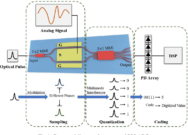 Figure 1 for Photonic sampled and quantized analog-to-digital converters on thin-film lithium niobate platform