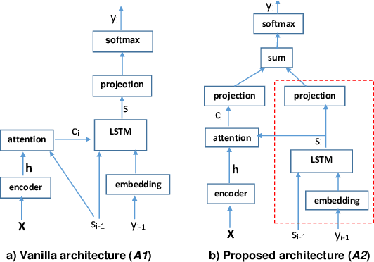 Figure 1 for Independent language modeling architecture for end-to-end ASR