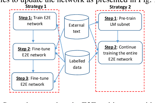 Figure 3 for Independent language modeling architecture for end-to-end ASR