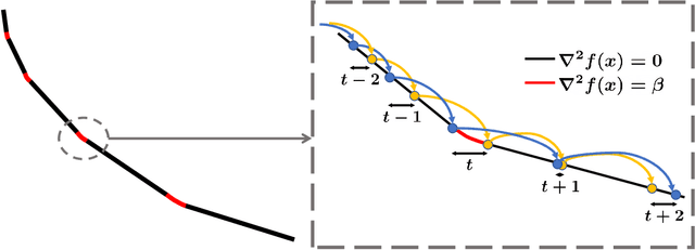 Figure 2 for The Instability of Accelerated Gradient Descent