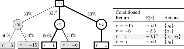 Figure 1 for You Can't Count on Luck: Why Decision Transformers Fail in Stochastic Environments