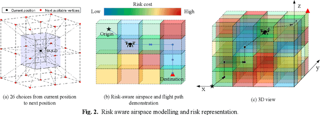Figure 3 for Third Party Risk Modelling and Assessment for Safe UAV Path Planning in Metropolitan Environments