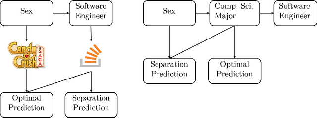 Figure 4 for State of the Art in Fair ML: From Moral Philosophy and Legislation to Fair Classifiers