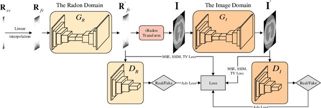 Figure 3 for A Lightweight Dual-Domain Attention Framework for Sparse-View CT Reconstruction