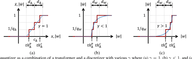 Figure 3 for Joint Training of Low-Precision Neural Network with Quantization Interval Parameters