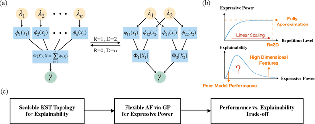 Figure 1 for Scalable Partial Explainability in Neural Networks via Flexible Activation Functions